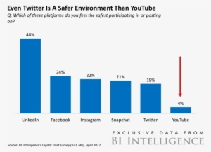 Twitter Safer Than Youtube Digital Trust - Top Social Platforms Used By Policy Makers Survey