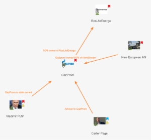 Gazprom Is A Large Russian Company Founded In 1989, - Gazprom