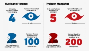 Florence Vs Mangkhut V2 - Graphic Design