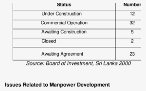 Current Status Of Projects Approved By The Boi - Crystallized Intelligence
