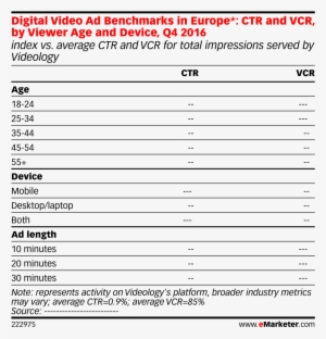 Digital Video Ad Benchmarks In Europe* - Click-through Rate