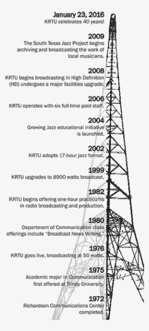 Krtu Made Its First Broadcast On January 23, 1976 At - Transmission Tower