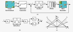 Illustration Of The T2 Fuzzified Flappy Bird Control - Diagram