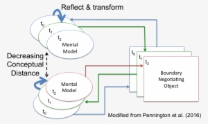 The Project Trains Faculty From Multiple Institutions - Diagram