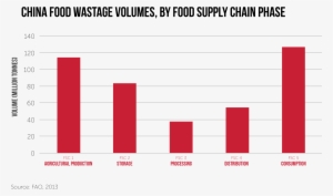 China Food Wastage Volumes By Food Supply Chain Phase-01 - Bassport Fm