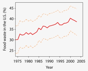 The Solid Red Line Shows The Percentage Of Available - Food Waste Over Time