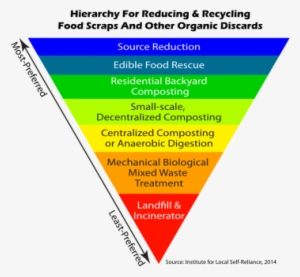Food Waste Hierarchy, Ilsr - Bio Energy Production Using Garbage In Venice