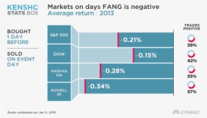 Fang Stumble Bad Omen For Market - Cnbc