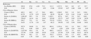 Concentrations Of Metals In Tree Bark In A Mostly Rural - Number