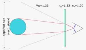 Enter Image Description Here - Does An Object Look Bigger In Water