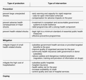 Types Of Protection Required And Types Of Intervention - Table