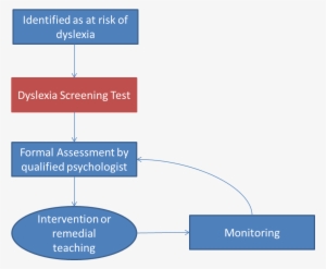 Assessment, Diagnosis And Intervention Cycle For Dyslexia - Assessment For Dyslexia