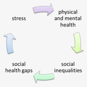 The Snowball Socio Political Economic Effects Of Stress - Ihealthlabs