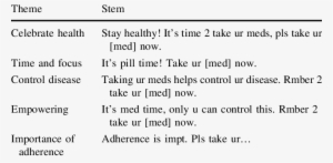 Sample Text Message Reminder Stems - Sms