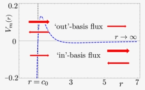 The Flux Composition Of The `out' And `in' Basis Wave - Diagram