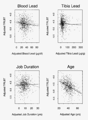 Associations Of Blood Lead, Tibia Lead, Job Duration, - Diagram