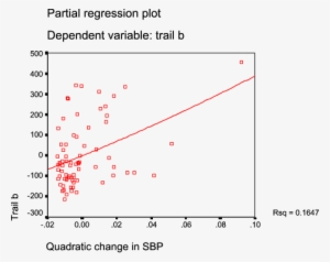 Trail B As A Function Of Quadratic Expression Of Systolic - Diagram