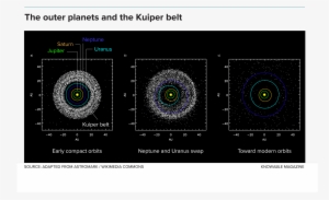 Location Of Kuiper Belt Objects Has Led Scientists - Uranus