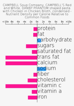 Campbell Soup Company, Campbell's Red And White, Danny - Nutritional Composition Of Mushroom