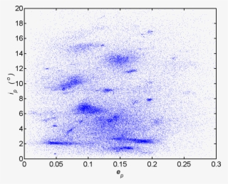 Asteroid Proper Elements I Vs E - Asteroid Families