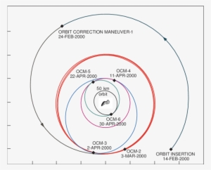 The Orbits Of The Near Shoemaker Spacecraft About The - Near Shoemaker Diagram