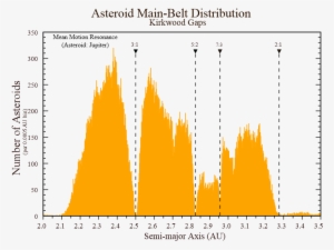 Plots Of Orbital Parameters Such As Inclination Vs - Asteroid Main Belt Distribution