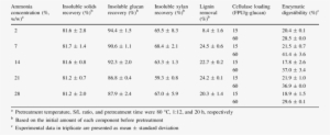 Effect Of Ammonia Concentration On The Saa Pretreatment - Fatty Acid