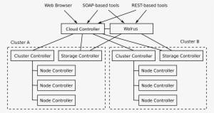 Open - Eucalyptus Cloud Architecture
