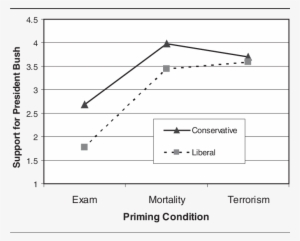 Support For George W - Diagram