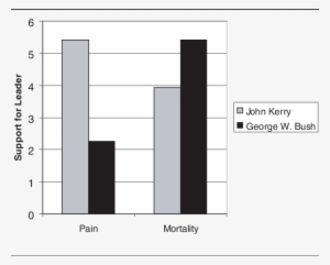 Support For President George W - Diagram