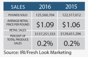 Honeydew Sales Rose Again In 2016, Increasing By Nearly - 2018 Blueberry Price Per Pound