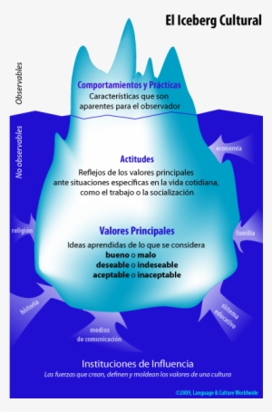 The Cultural Iceberg - Culture As An Iceberg