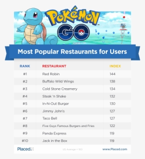 Complete Form To Download Report - Most Popular Pokemon Go Locations
