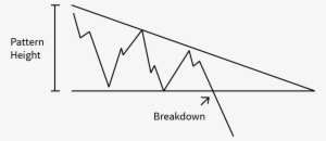 Descending Triangle Pattern - Bull Triangle