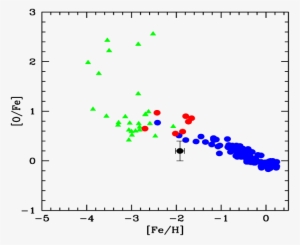 [o/fe] Versus [fe/h] For The Feh-duf Star , Disk Stars - Diagram