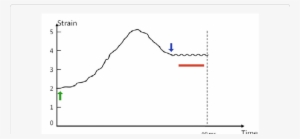 The Tissue Strain Response To A Cw Stress - Diagram