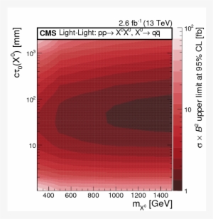 The Excluded Cross Section At 95\% Cl For The Light-light - Plot