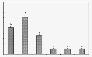 Average Uptake Of Etbr By The Different Tropical Plants - Metropolitan Area