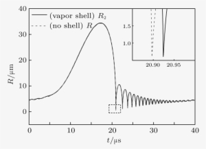 Effect Of Supercritical Water Shell On Cavitation Bubble - Diagram
