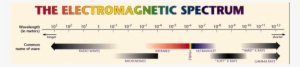 Free Space Optics - Electromagnetic Spectrum Energy