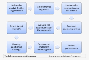 Full Steps For The Overall Segmentation, Targeting - Segmenting-targeting-positioning