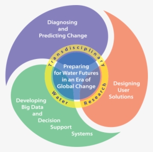 Gwf Outcomes Will Be Achieved Through Three Interrelated - Pillar Of Water Security