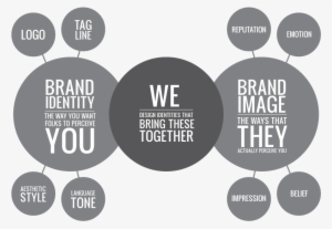 Branding Is One Of The Most Important Aspects Of Any - Brand Image And Brand Identity