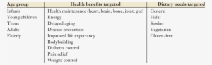 Nutraceuticals And Functional Foods - Targeted Diseases Of Nutraceuticals