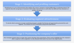 Moira Clark, Paul Fennemore And Myself Set Out To Investigate - Three Steps Of Target Marketing
