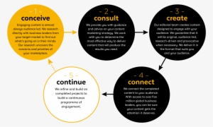 Our Solutions - Thought Leadership Process