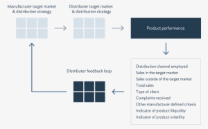 Building Blocks To Success - Mifid Target Market Assessment