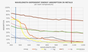 Metal Absobtion Graph - Plot