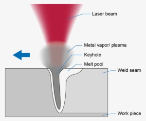 Keyhole Welding
