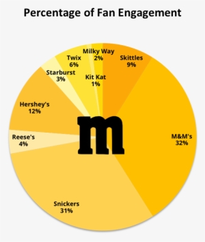 Highest Percentage Of Engaged Fans - Circle